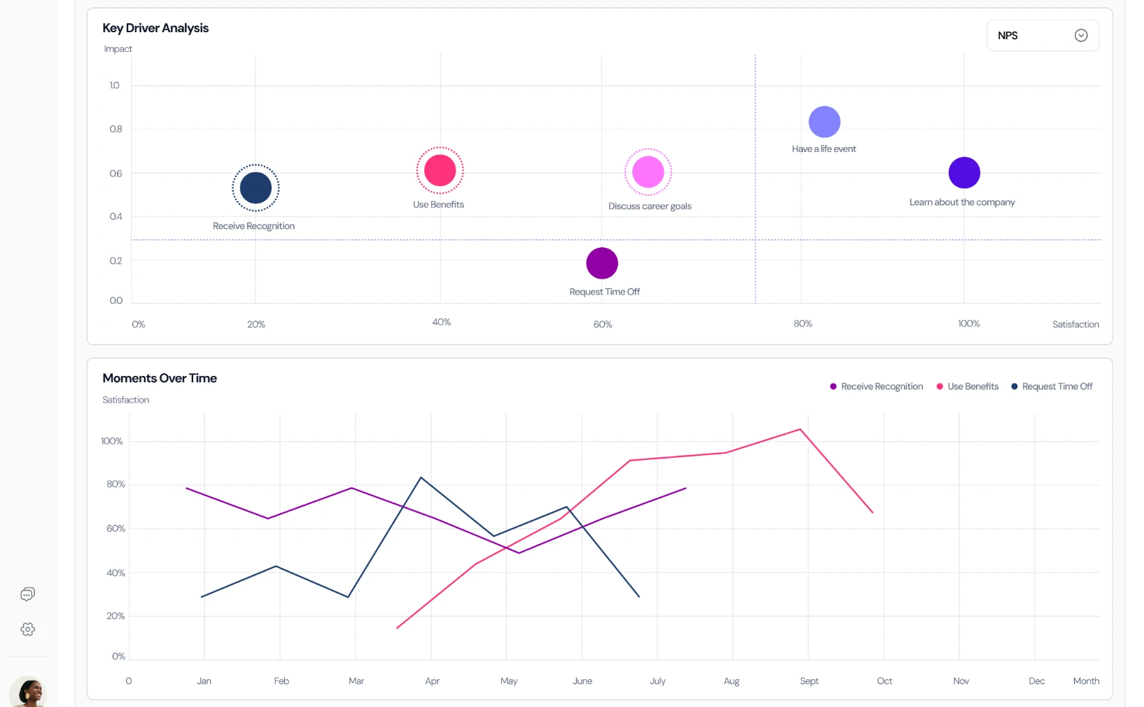 Key driver analysis plotting each moment by impact against satisfaction, split into quadrants by dotted lines, with an NPS selector; below it, satisfaction for three moments over twelve months.