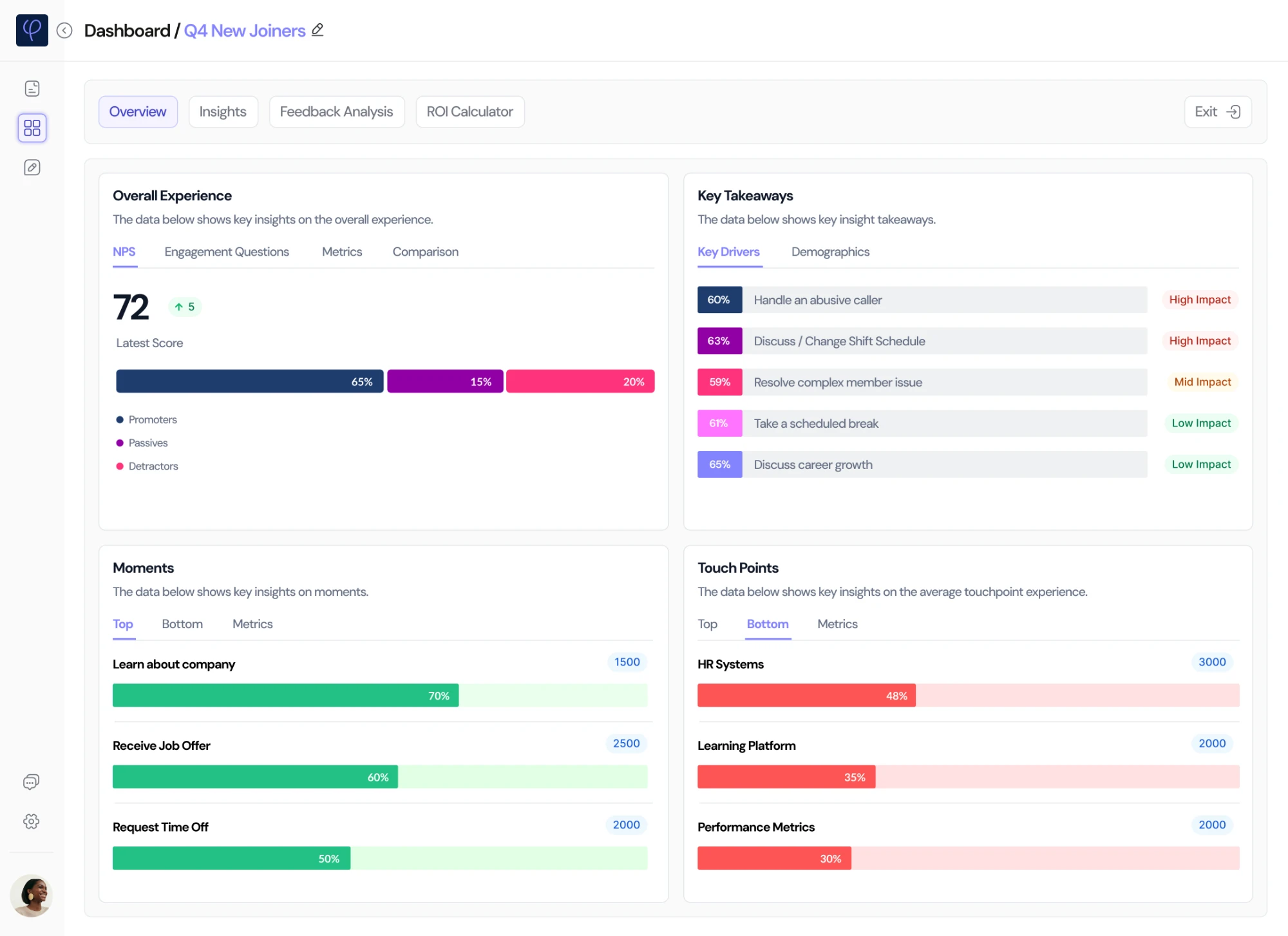 The journey overview for Q4 new joiners: an NPS of 72, up 5, split into promoters, passives and detractors; key drivers ranked with high, mid and low impact; the top moments and the bottom touchpoints, each with a response count.