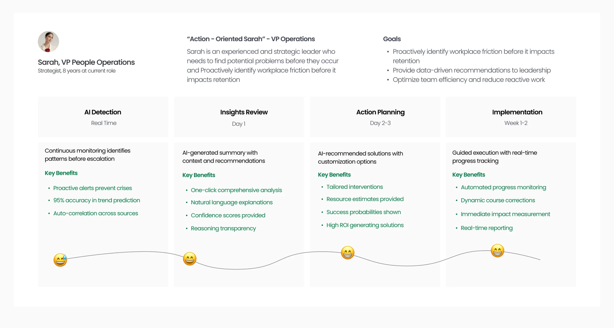 Future-state journey map for Sarah with Fount AI. Four stages over about two weeks: AI detection in real time, insights review on day 1, action planning on days 2 to 3 and implementation in weeks 1 to 2, each with its key benefits, and an emotion curve that stays positive.