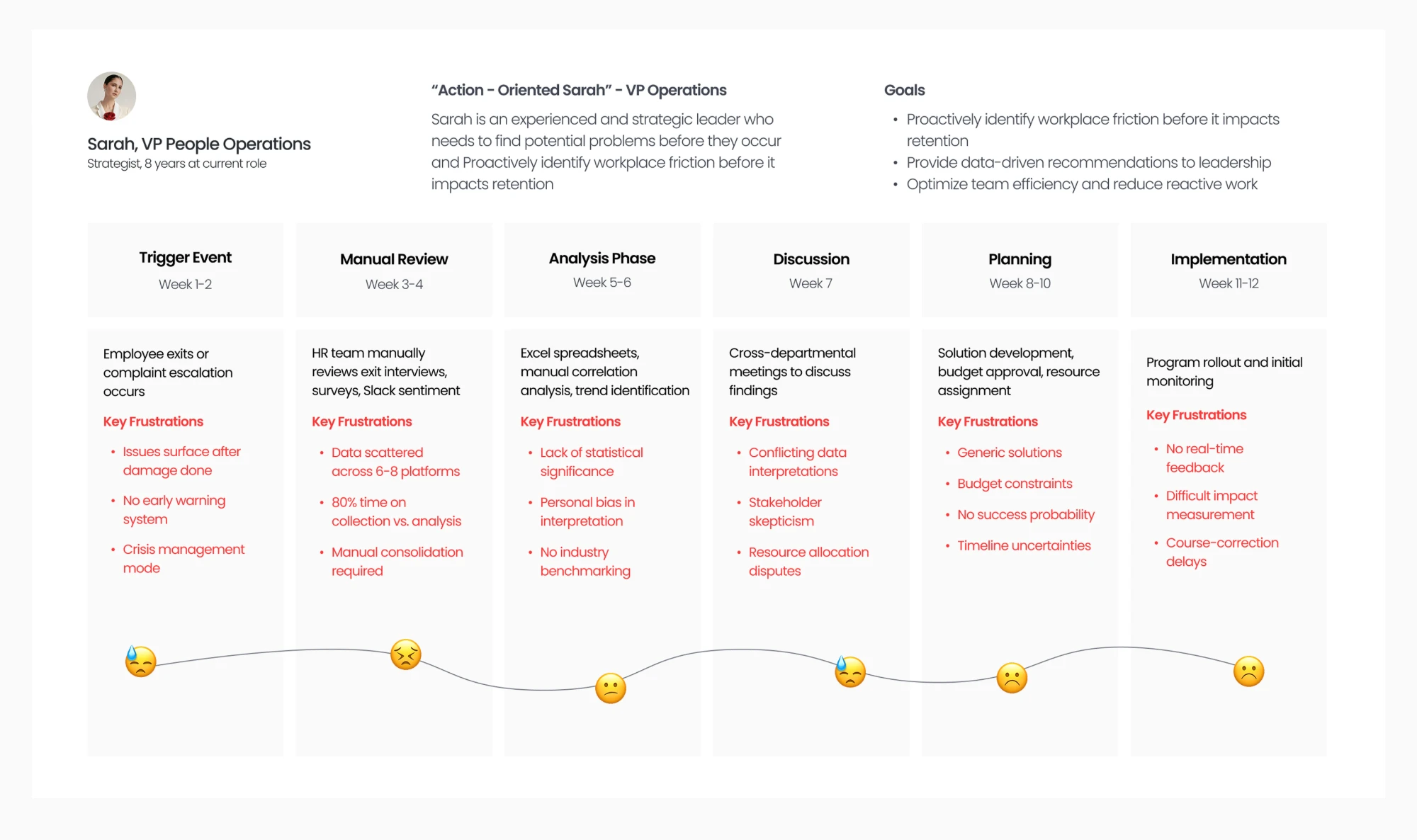 Current-state journey map for Sarah, VP People Operations. Six stages over twelve weeks: trigger event, manual review, analysis, discussion, planning and implementation, each with its key frustrations, and an emotion curve that stays low throughout.