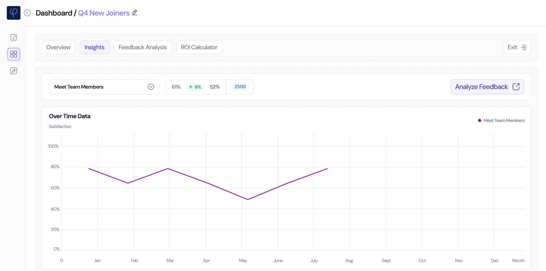 The Meet team members moment: a summary strip with a 61% score, up 9%, against a 52% benchmark and 2,500 responses, an Analyze feedback button, and satisfaction over time from January to July.