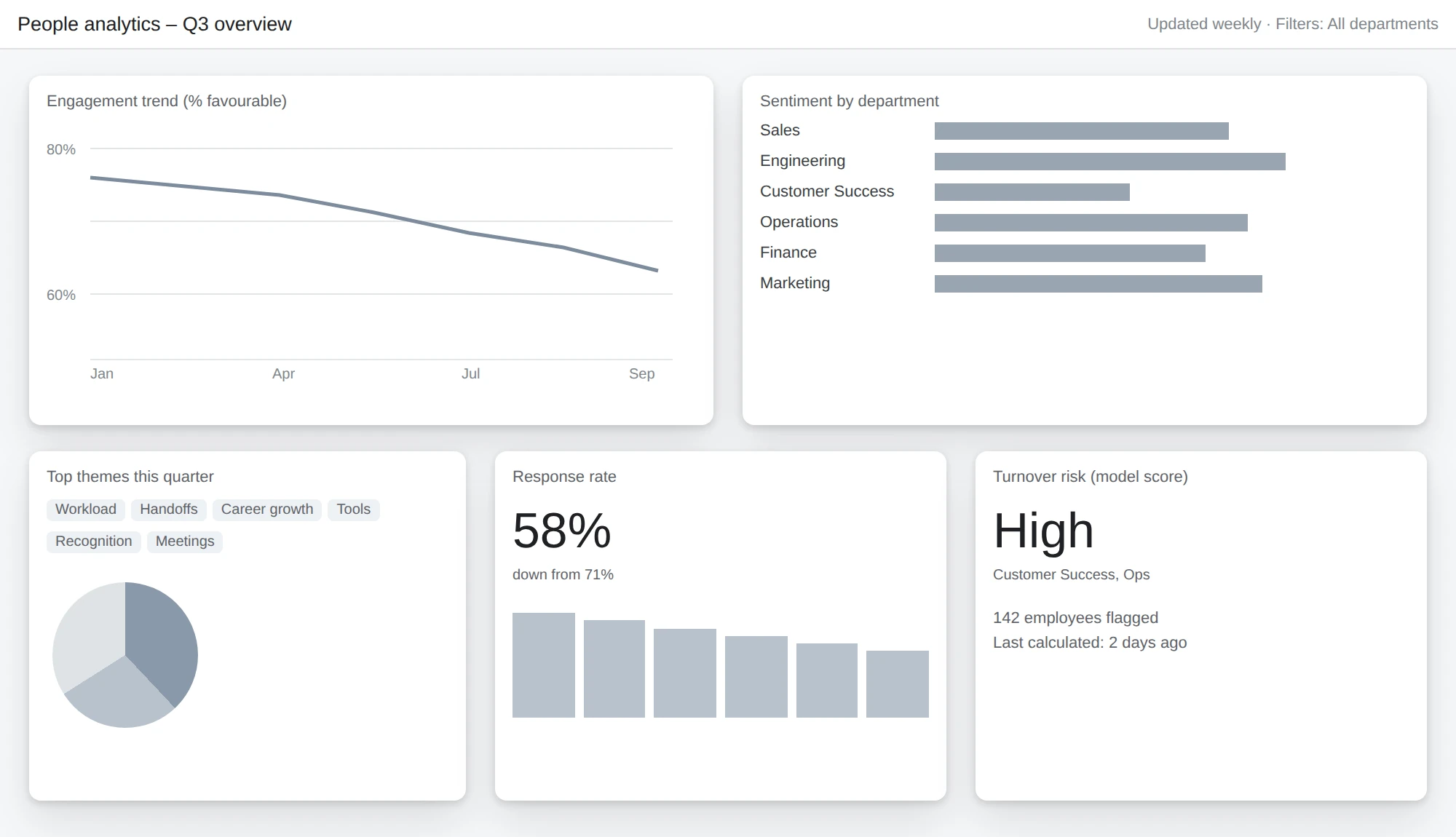 An illustration of a people analytics dashboard: falling engagement, sentiment by department, top themes, a dropping response rate and a high turnover risk score, with nothing that says what to do next.