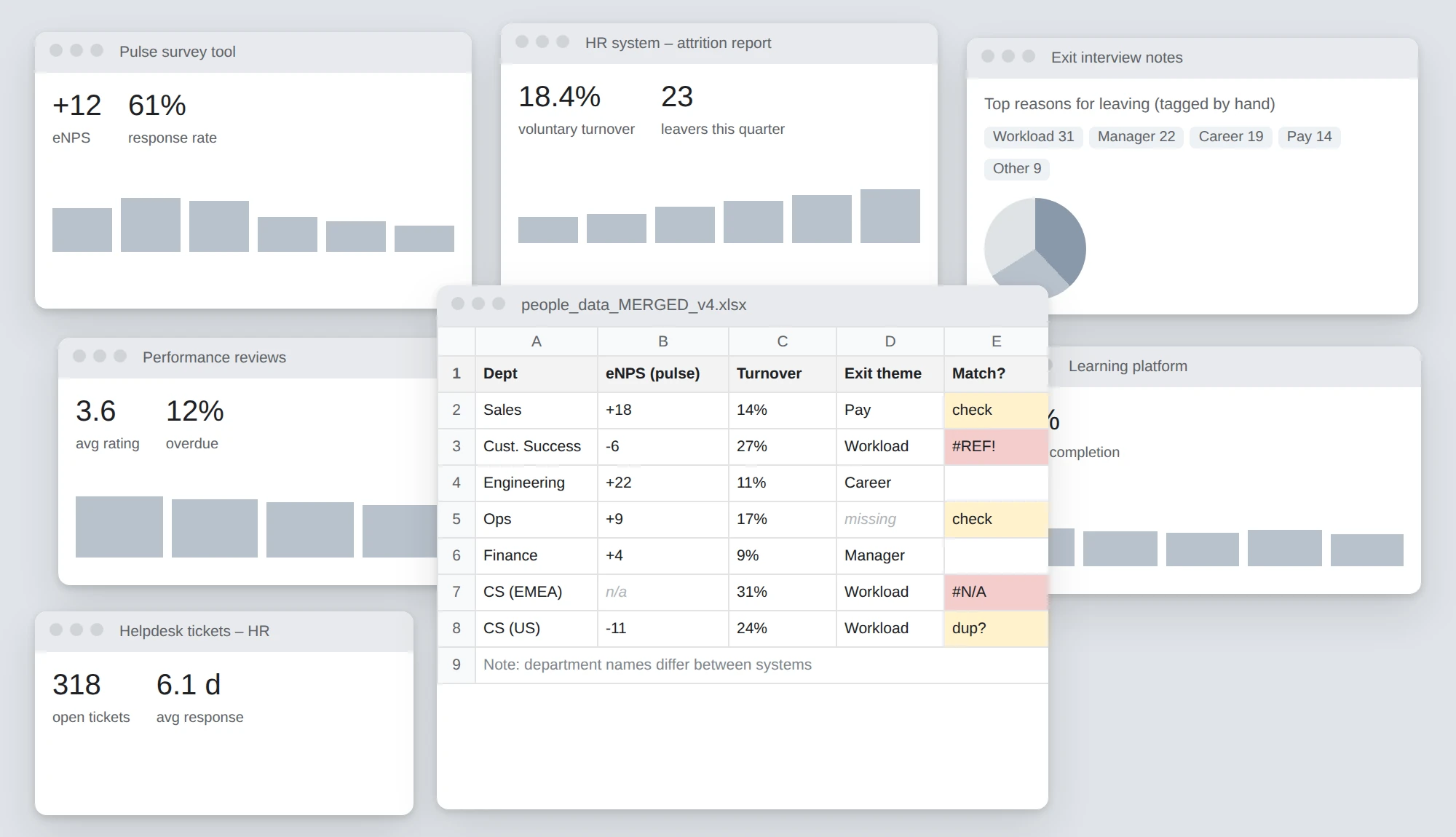 An illustration of six separate tools, from a pulse survey tool and an HR attrition report to exit interview notes, with a merged spreadsheet on top full of mismatched department names and error cells.