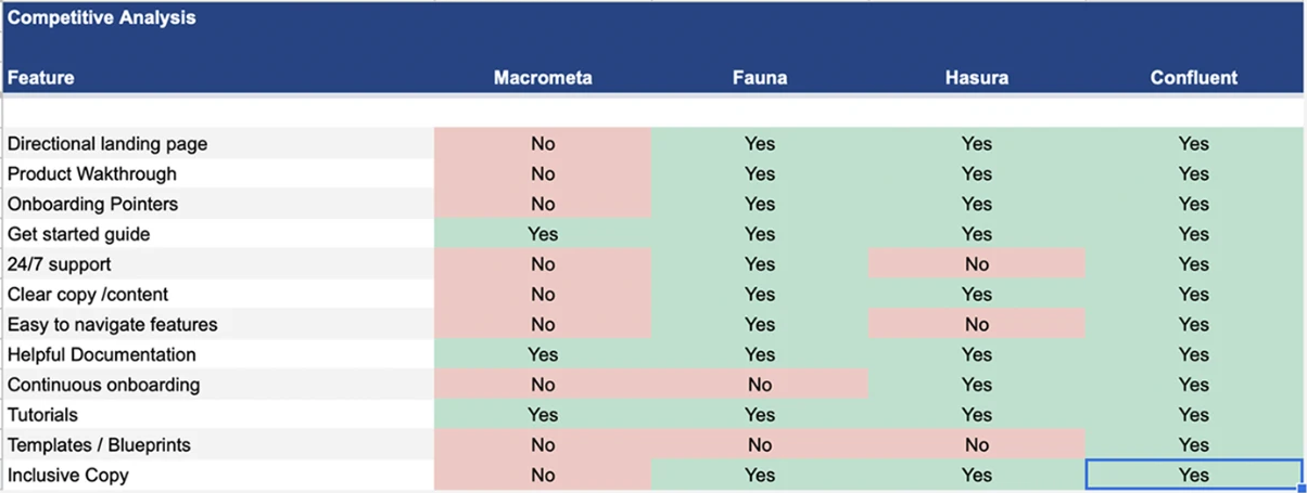 My competitive analysis spreadsheet. Twelve onboarding features compared across Macrometa, Fauna, Hasura and Confluent. Macrometa has no for directional landing page, product walkthrough, onboarding pointers, 24/7 support, clear copy, easy to navigate features, continuous onboarding, templates or blueprints, and inclusive copy, and yes for get started guide, helpful documentation and tutorials.