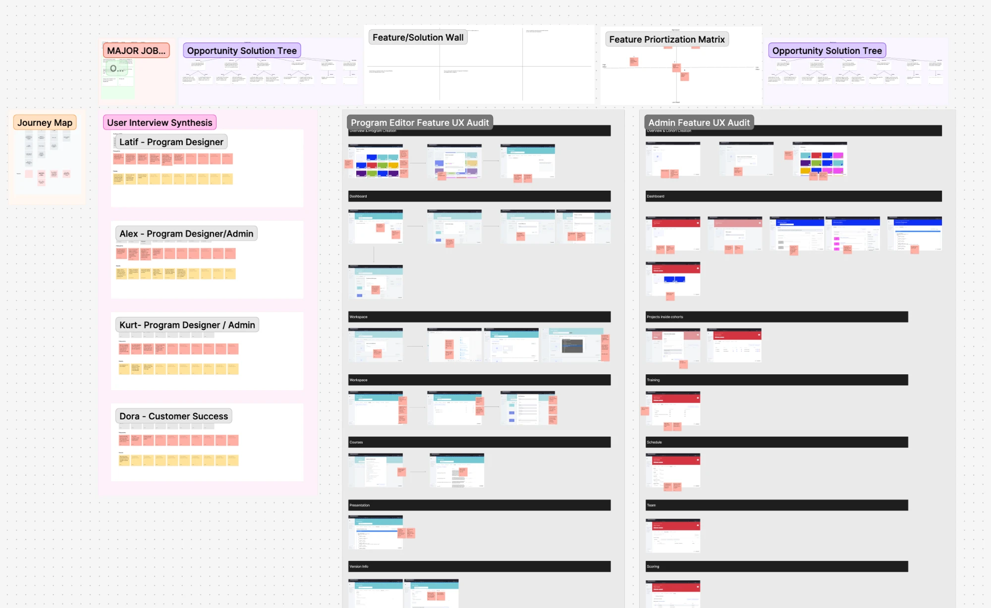 The discovery board in FigJam: a journey map, interview synthesis for four people (Latif, Alex and Kurt from program design and admin, and Dora from customer success), UX audits of the program editor and the admin with notes on every screen, a feature and solution wall, a prioritisation matrix and the opportunity solution tree.