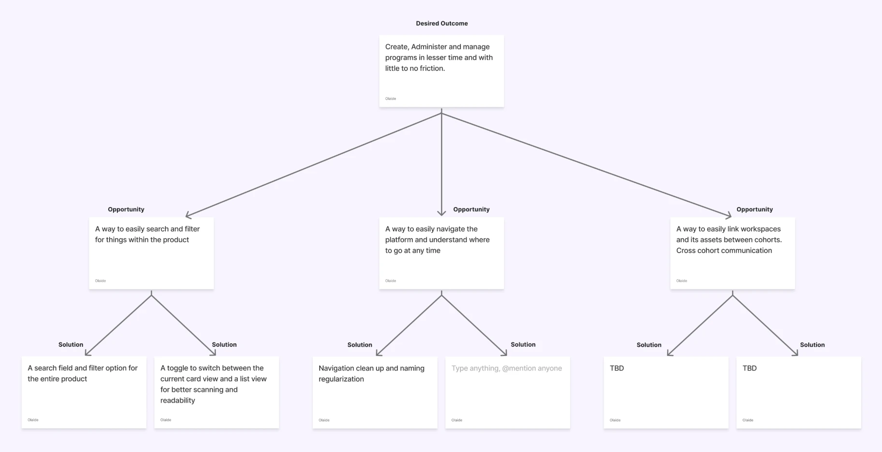 Opportunity solution tree, part two. The same desired outcome. Opportunities: search and filter across the product, with solutions a search and filter option and a card or list view toggle; navigate the platform and understand where to go, with the solution a navigation clean-up and naming; and link workspaces and their assets between cohorts, with solutions still to be decided.