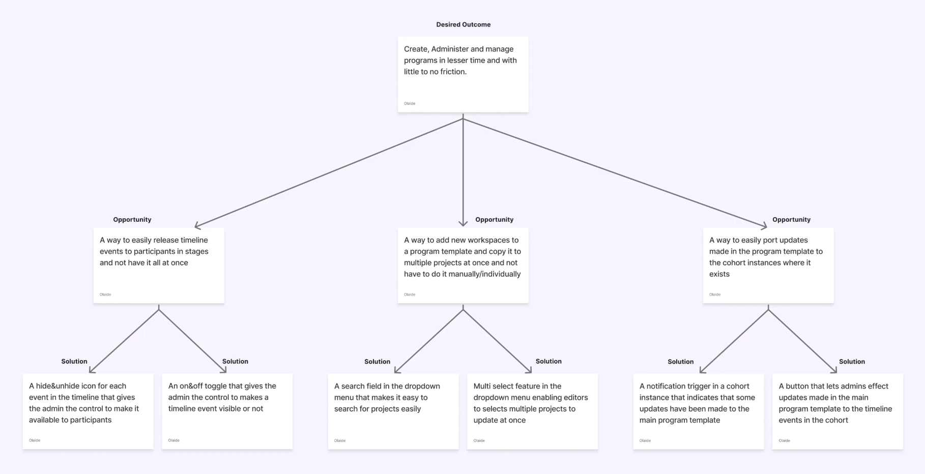 Opportunity solution tree, part one. Desired outcome: create, administer and manage programs in less time and with little to no friction. Opportunities: release timeline events to participants in stages, with solutions a hide and unhide icon or an on and off toggle for each event; add new workspaces to a program template and copy them to multiple projects at once, with solutions a search field and multi-select in the dropdown; and port template updates into cohorts, with solutions a notification in the cohort and a button to apply updates to the timeline.