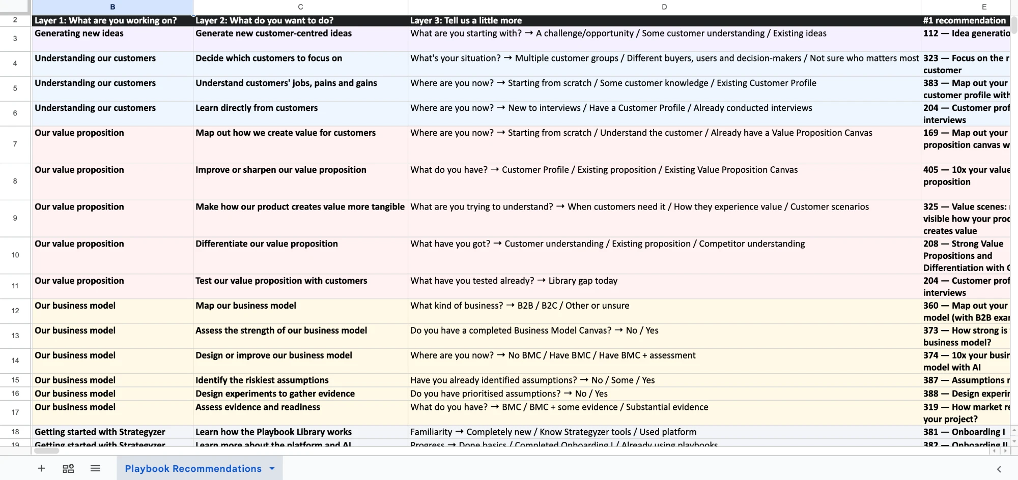 The Playbook Recommendations spreadsheet behind the question map: one row per path, with columns for Layer 1, What are you working on?; Layer 2, What do you want to do?; Layer 3, Tell us a little more, with each question and its answer options; and the number one recommended playbook, grouped by problem area: generate new ideas, understand customers, value propositions, business models and getting started with Strategyzer.